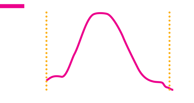 APEX perfomance graph